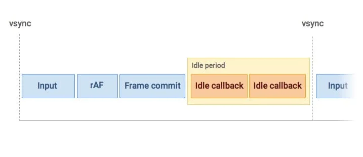 Browser idle period lifecycle