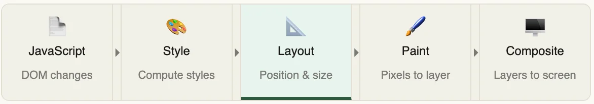 Browser rendering pipeline