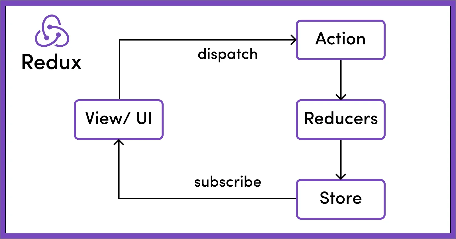 Redux Unidirectional data flow